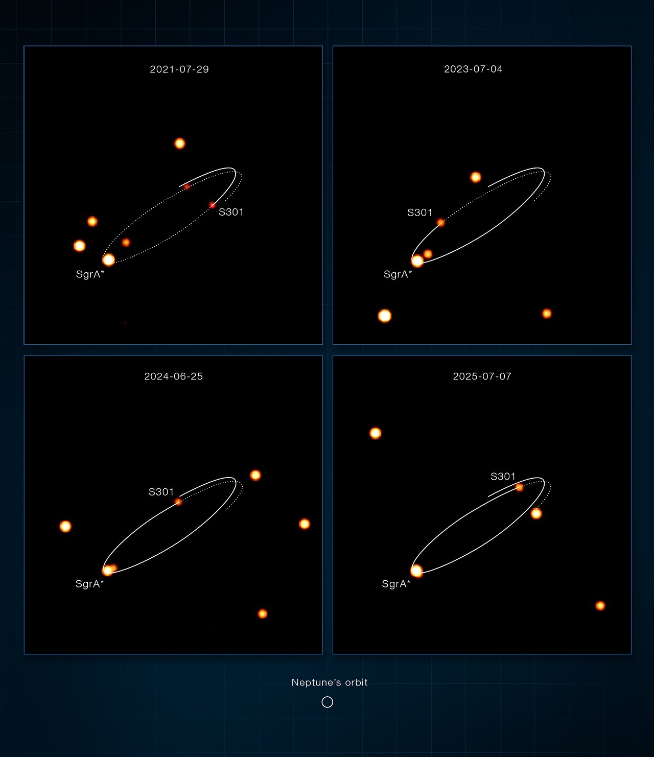 Ilustrasi orbit bintang S301 dari waktu ke waktu di sekitar pusat galaksi Bimasakti