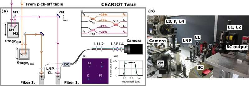 Skema dan perangkat instrumen CHARIOT dengan cip fotonik di laboratorium CHARA Array