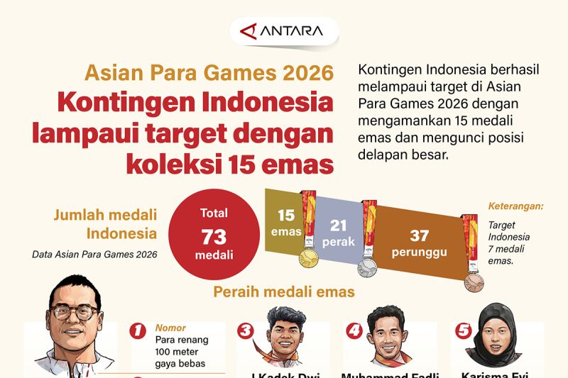Kontingen Indonesia Lampaui Target di Asian Para Games 2026 dengan 15 Emas