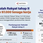Infografik pembangunan Sekolah Rakyat tahap II di 100 lokasi yang menyerap 97.000 tenaga kerja