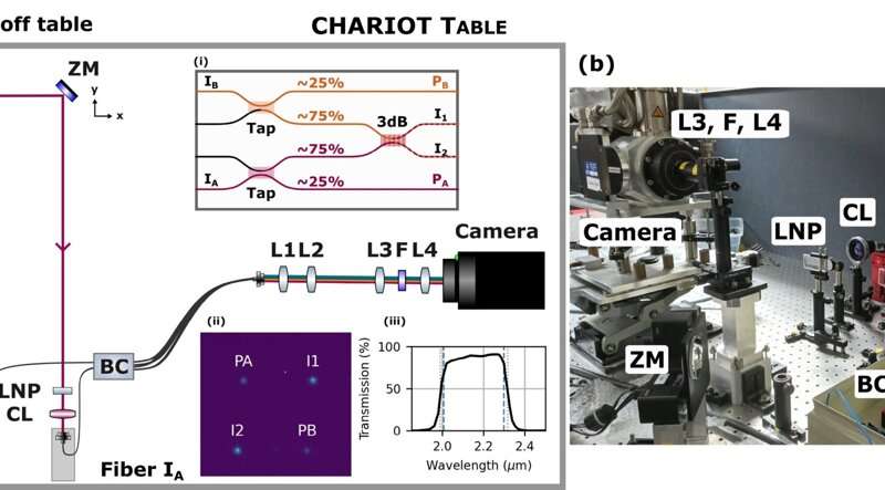 Diagram meja instrumen CHARIOT dan foto peralatan optik laboratorium dengan label kamera dan lensa