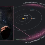 Diagram orbit Tata Surya yang menunjukkan awan asteroid Trojan Neptunus di titik L4 dan L5, dengan gambar close-up asteroid berbatu di latar bintang